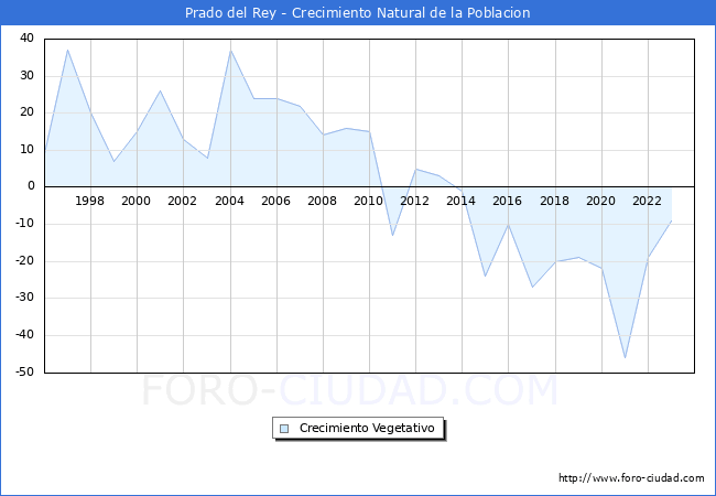 Crecimiento Vegetativo del municipio de Prado del Rey desde 1996 hasta el 2023 
