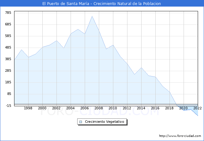 Crecimiento Vegetativo del municipio de El Puerto de Santa Mara desde 1996 hasta el 2022 