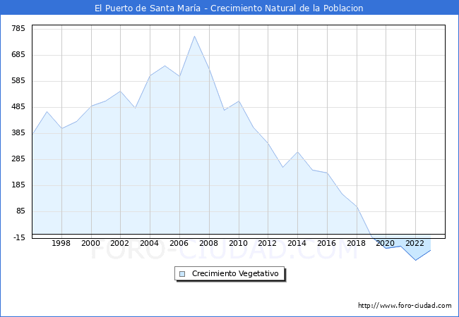 Crecimiento Vegetativo del municipio de El Puerto de Santa Mara desde 1996 hasta el 2023 