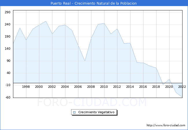 Crecimiento Vegetativo del municipio de Puerto Real desde 1996 hasta el 2022 