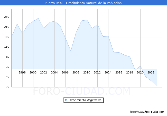 Crecimiento Vegetativo del municipio de Puerto Real desde 1996 hasta el 2023 