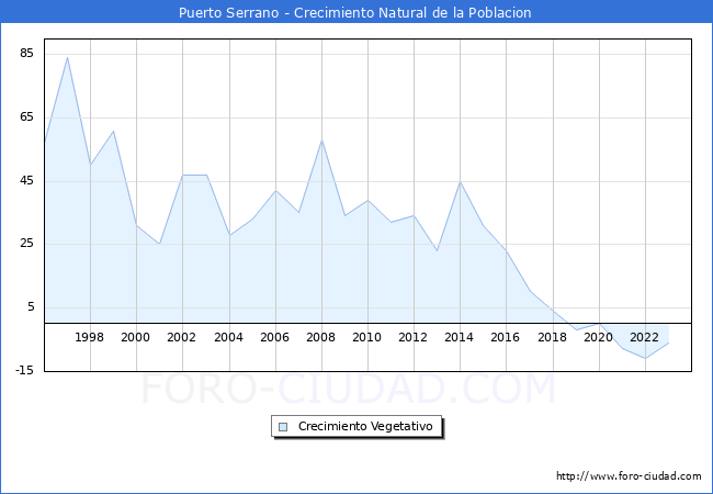 Crecimiento Vegetativo del municipio de Puerto Serrano desde 1996 hasta el 2023 