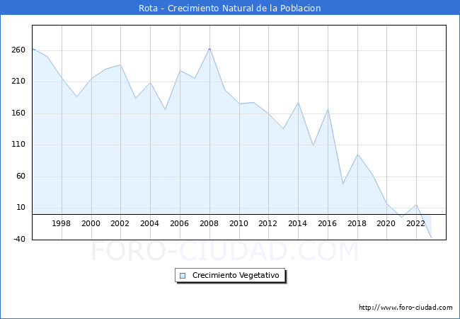 Crecimiento Vegetativo del municipio de Rota desde 1996 hasta el 2023 