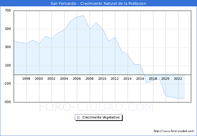 Crecimiento Vegetativo del municipio de San Fernando desde 1996 hasta el 2023 