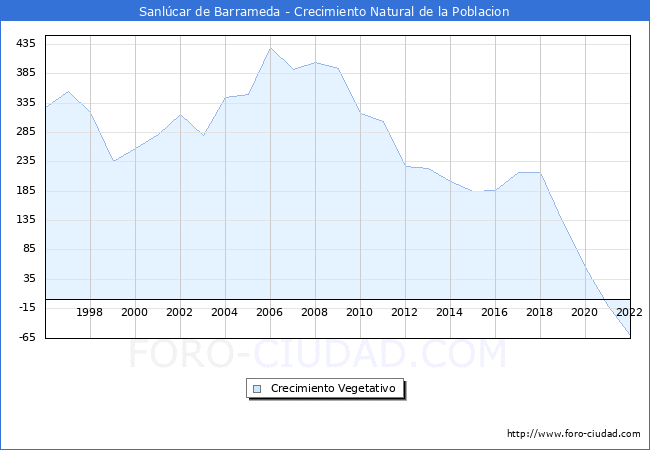 Crecimiento Vegetativo del municipio de Sanlúcar de Barrameda desde 1996 hasta el 2021 