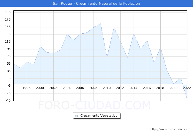 Crecimiento Vegetativo del municipio de San Roque desde 1996 hasta el 2021 