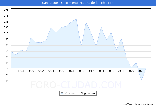 Crecimiento Vegetativo del municipio de San Roque desde 1996 hasta el 2023 