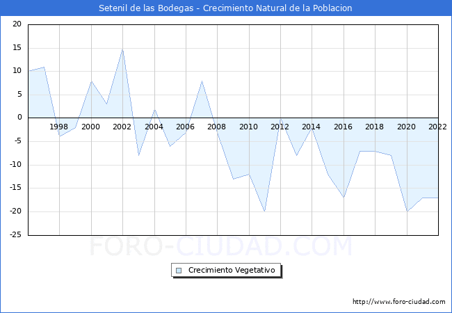 Crecimiento Vegetativo del municipio de Setenil de las Bodegas desde 1996 hasta el 2022 