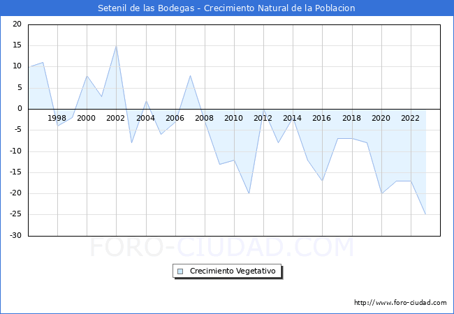 Crecimiento Vegetativo del municipio de Setenil de las Bodegas desde 1996 hasta el 2023 