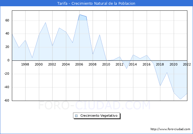 Crecimiento Vegetativo del municipio de Tarifa desde 1996 hasta el 2021 