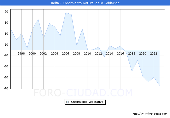 Crecimiento Vegetativo del municipio de Tarifa desde 1996 hasta el 2023 