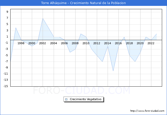 Crecimiento Vegetativo del municipio de Torre Alh�quime desde 1996 hasta el 2023 