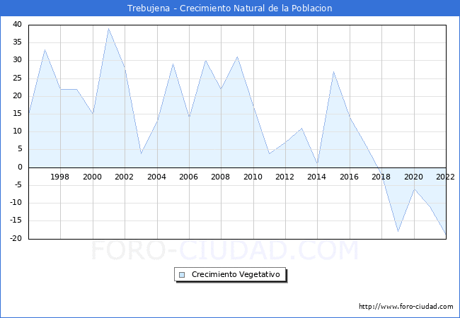 Crecimiento Vegetativo del municipio de Trebujena desde 1996 hasta el 2022 
