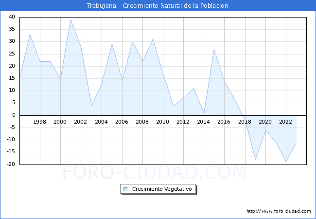 Crecimiento Vegetativo del municipio de Trebujena desde 1996 hasta el 2023 