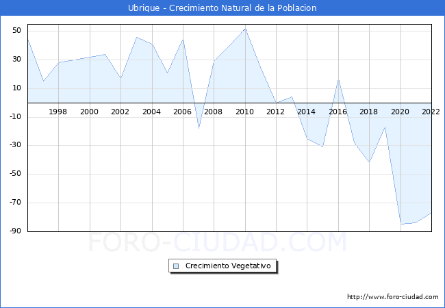 Crecimiento Vegetativo del municipio de Ubrique desde 1996 hasta el 2021 