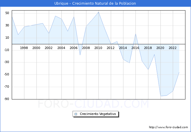 Crecimiento Vegetativo del municipio de Ubrique desde 1996 hasta el 2023 