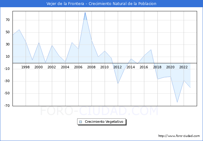 Crecimiento Vegetativo del municipio de Vejer de la Frontera desde 1996 hasta el 2023 