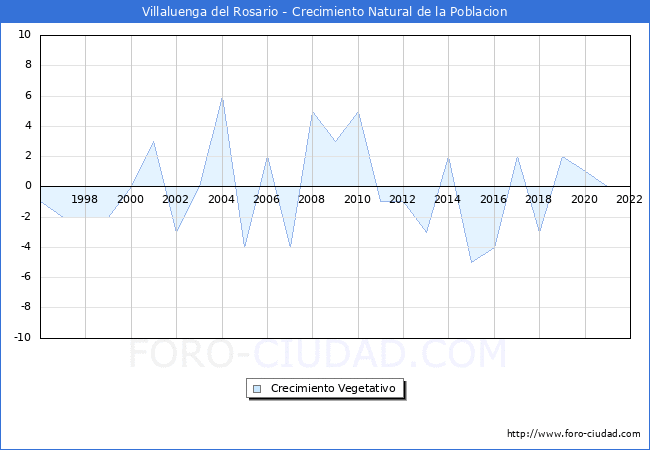 Crecimiento Vegetativo del municipio de Villaluenga del Rosario desde 1996 hasta el 2022 