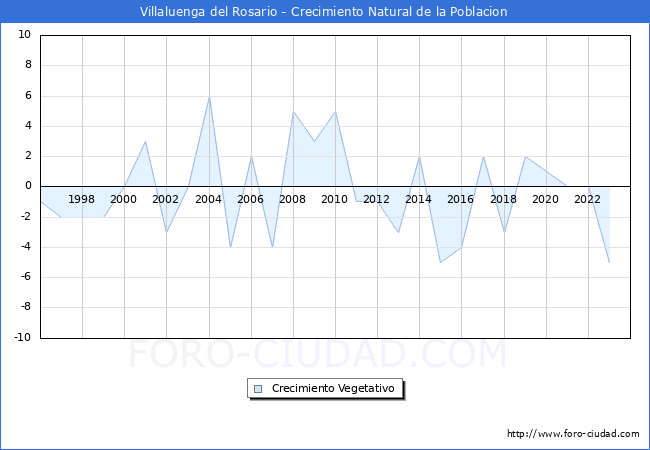 Crecimiento Vegetativo del municipio de Villaluenga del Rosario desde 1996 hasta el 2023 