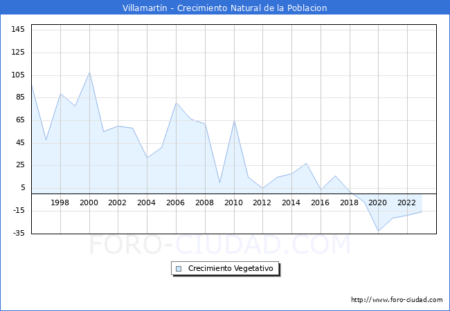 Crecimiento Vegetativo del municipio de Villamartn desde 1996 hasta el 2023 