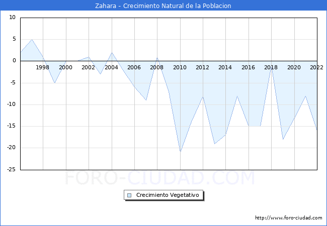 Crecimiento Vegetativo del municipio de Zahara desde 1996 hasta el 2022 