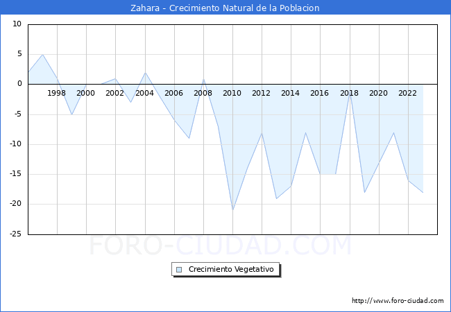 Crecimiento Vegetativo del municipio de Zahara desde 1996 hasta el 2023 