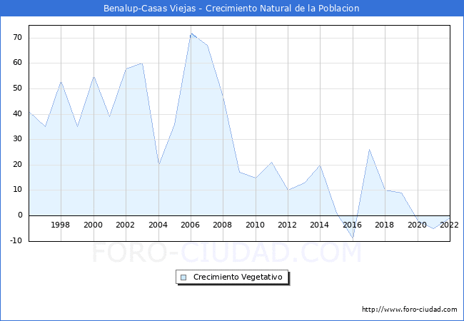 Crecimiento Vegetativo del municipio de Benalup-Casas Viejas desde 1996 hasta el 2022 