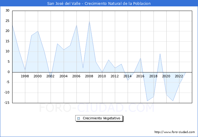 Crecimiento Vegetativo del municipio de San Jos del Valle desde 1996 hasta el 2023 