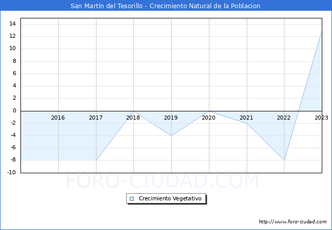 Crecimiento Vegetativo del municipio de San Martn del Tesorillo desde 2015 hasta el 2023 
