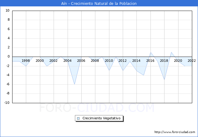 Crecimiento Vegetativo del municipio de An desde 1996 hasta el 2022 