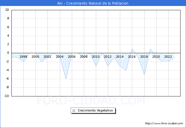 Crecimiento Vegetativo del municipio de An desde 1996 hasta el 2023 