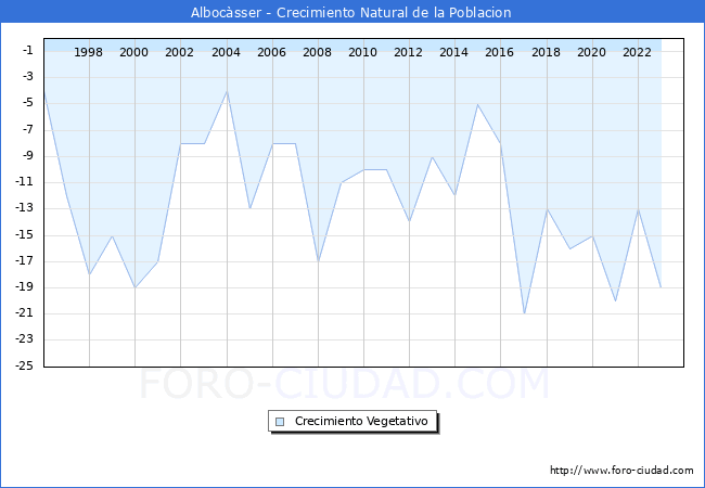 Crecimiento Vegetativo del municipio de Albocsser desde 1996 hasta el 2023 