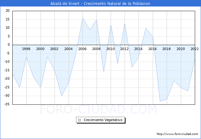 Crecimiento Vegetativo del municipio de Alcalà de Xivert desde 1996 hasta el 2021 