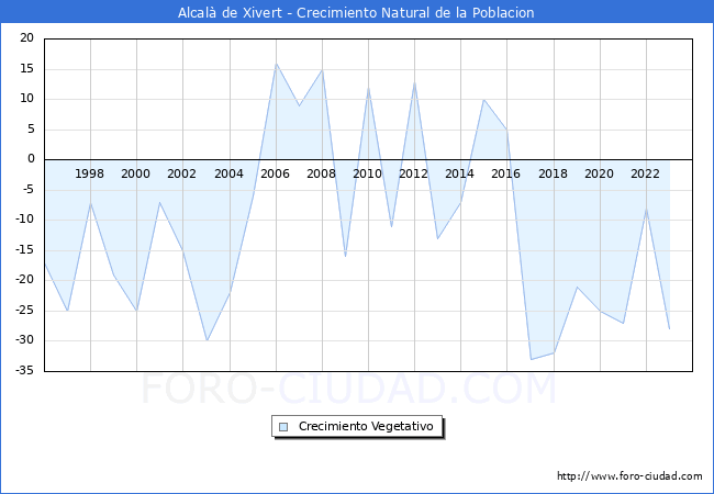 Crecimiento Vegetativo del municipio de Alcal de Xivert desde 1996 hasta el 2023 
