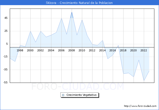 Crecimiento Vegetativo del municipio de l'Alcora desde 1996 hasta el 2023 