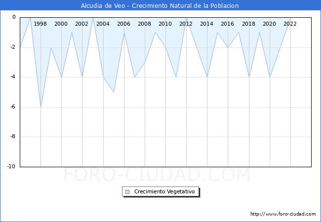 Crecimiento Vegetativo del municipio de Alcudia de Veo desde 1996 hasta el 2023 