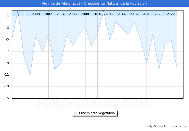 Crecimiento Vegetativo del municipio de Algimia de Almonacid desde 1996 hasta el 2023 