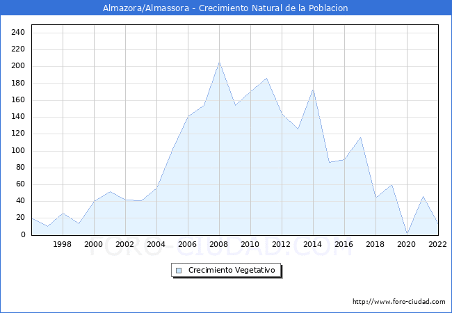 Crecimiento Vegetativo del municipio de Almazora/Almassora desde 1996 hasta el 2021 