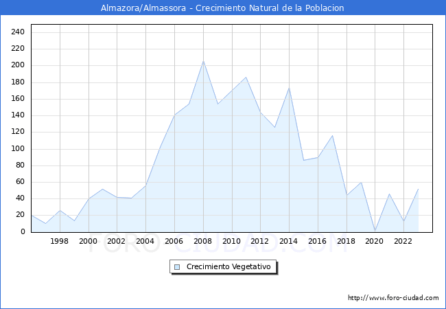 Crecimiento Vegetativo del municipio de Almazora/Almassora desde 1996 hasta el 2023 