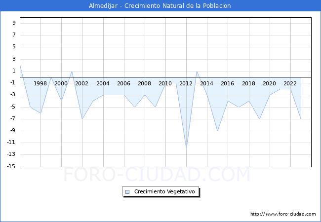 Crecimiento Vegetativo del municipio de Almedjar desde 1996 hasta el 2023 