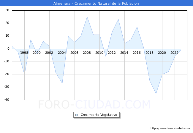 Crecimiento Vegetativo del municipio de Almenara desde 1996 hasta el 2023 