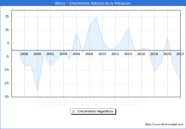 Crecimiento Vegetativo del municipio de Altura desde 1996 hasta el 2021 