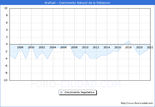 Crecimiento Vegetativo del municipio de Arauel desde 1996 hasta el 2022 