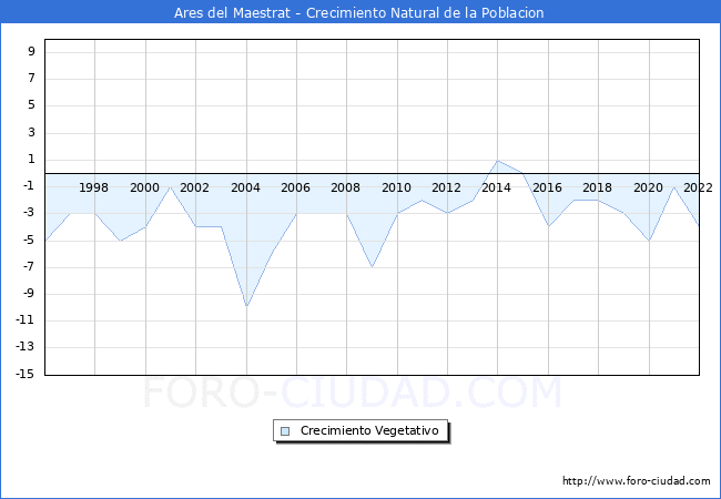 Crecimiento Vegetativo del municipio de Ares del Maestrat desde 1996 hasta el 2021 