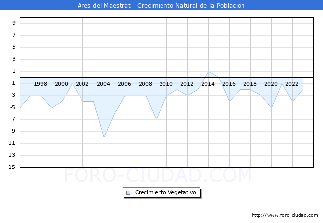 Crecimiento Vegetativo del municipio de Ares del Maestrat desde 1996 hasta el 2023 