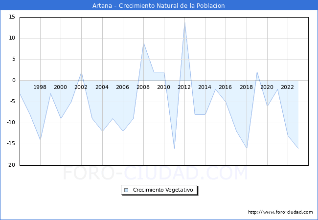 Crecimiento Vegetativo del municipio de Artana desde 1996 hasta el 2023 