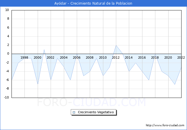 Crecimiento Vegetativo del municipio de Aydar desde 1996 hasta el 2022 