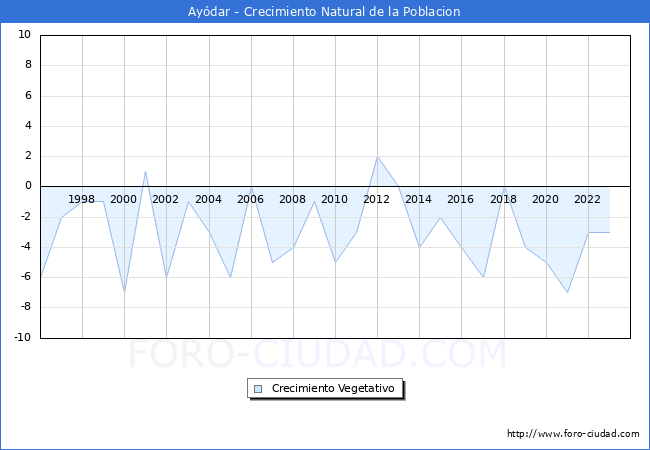 Crecimiento Vegetativo del municipio de Aydar desde 1996 hasta el 2023 