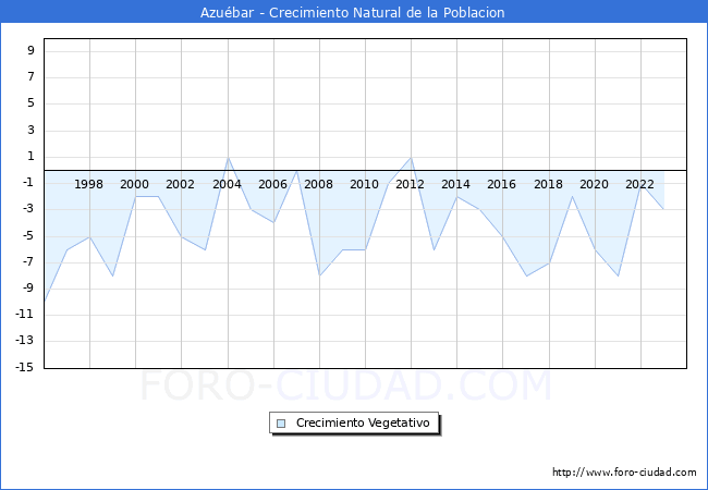 Crecimiento Vegetativo del municipio de Azubar desde 1996 hasta el 2023 