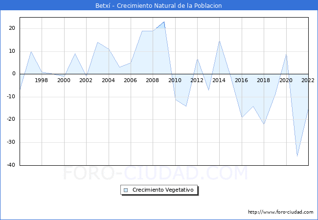 Crecimiento Vegetativo del municipio de Betx desde 1996 hasta el 2022 